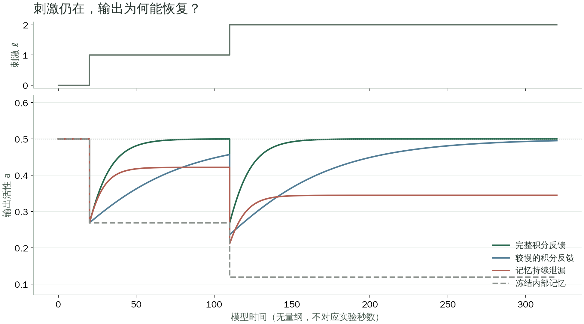 最小模型的响应曲线：完整反馈最终复位，较慢反馈恢复更慢；冻结记忆或让记忆持续泄漏，会留下稳态偏差。全部参数与时间均为无量纲示意。